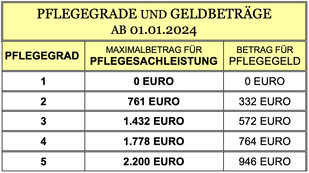 Pflegegrade und Beträge 11.23.41